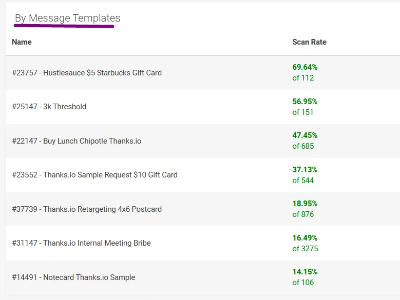 Thanks.io message templates dashboard showing scan rates for gift card campaigns