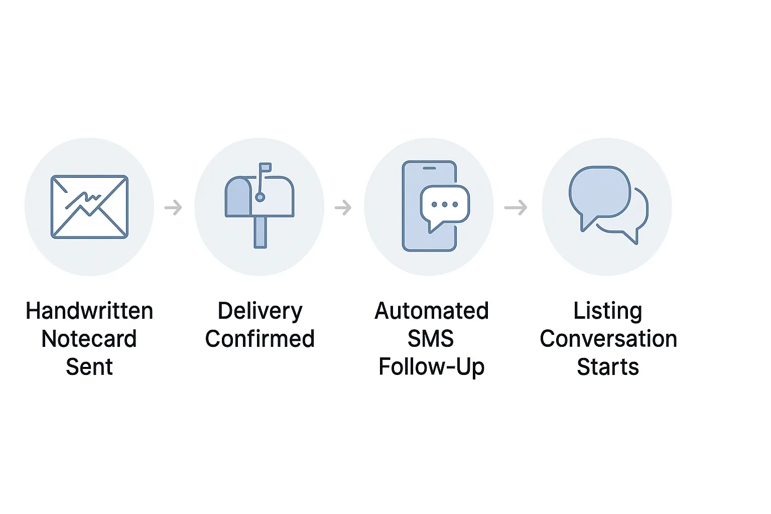 Mail Then Text Diagram
